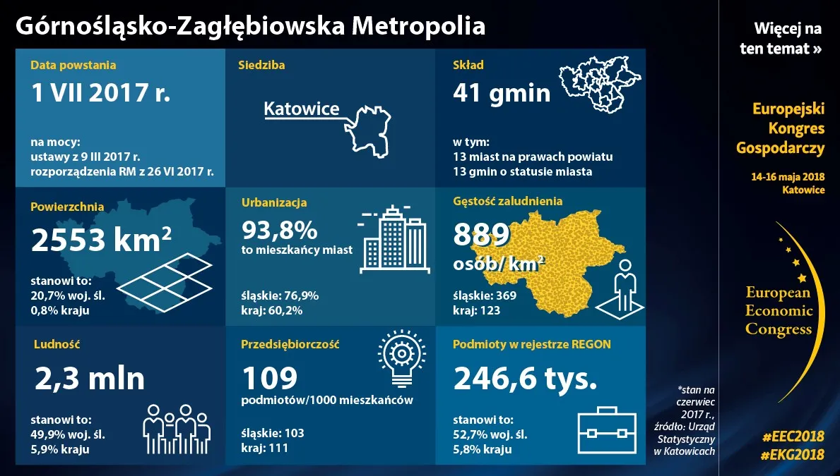 Europejski Kongres Gospodarczy po raz pierwszy w Metropolii