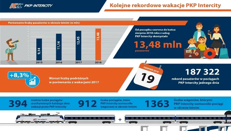 Kolejne rekordowe wakacje PKP Intercity