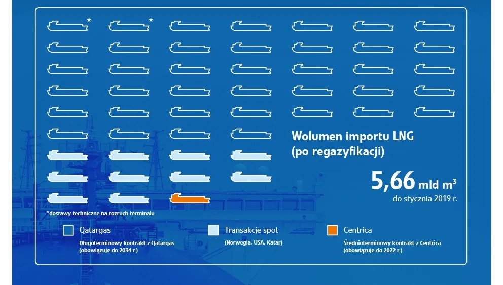50. dostawa gazu LNG do terminalu w Świnoujściu