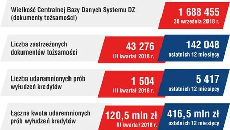 Coraz częściej zastrzegamy dokumenty