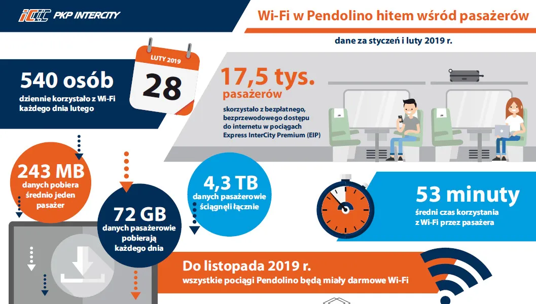 WiFi w Pendolino strzałem w dziesiątkę