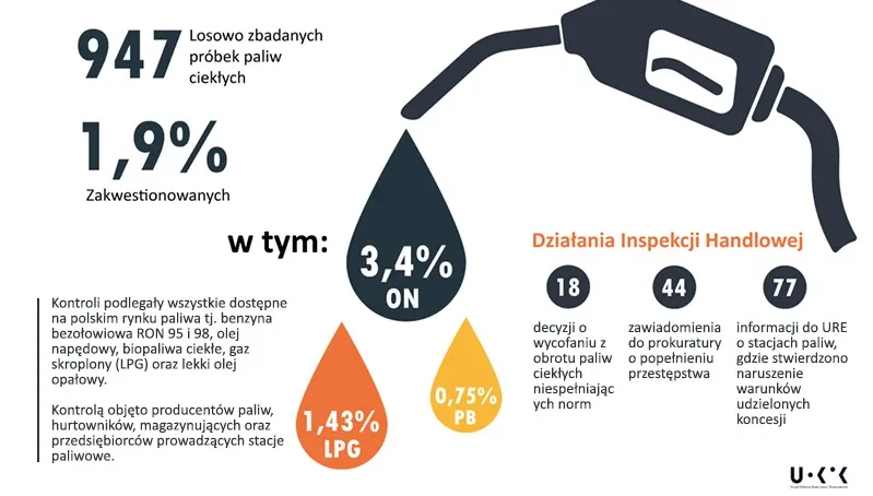 Coraz lepsza jakość paliw w Polsce