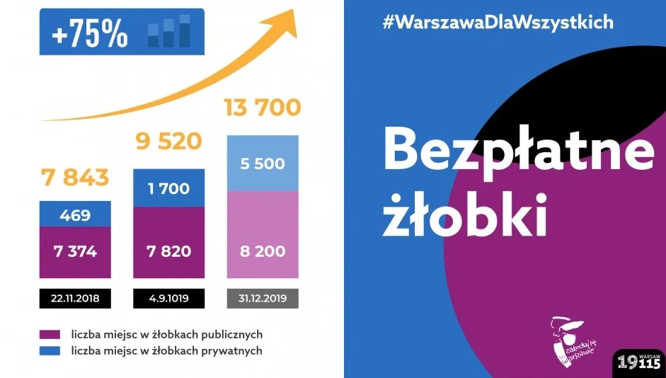 Trzaskowski znów obiecuje. Tym razem darmowe żłobki
