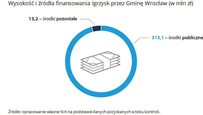 Światowe zawody we Wrocławiu. NIK: wyszło zbyt drogo