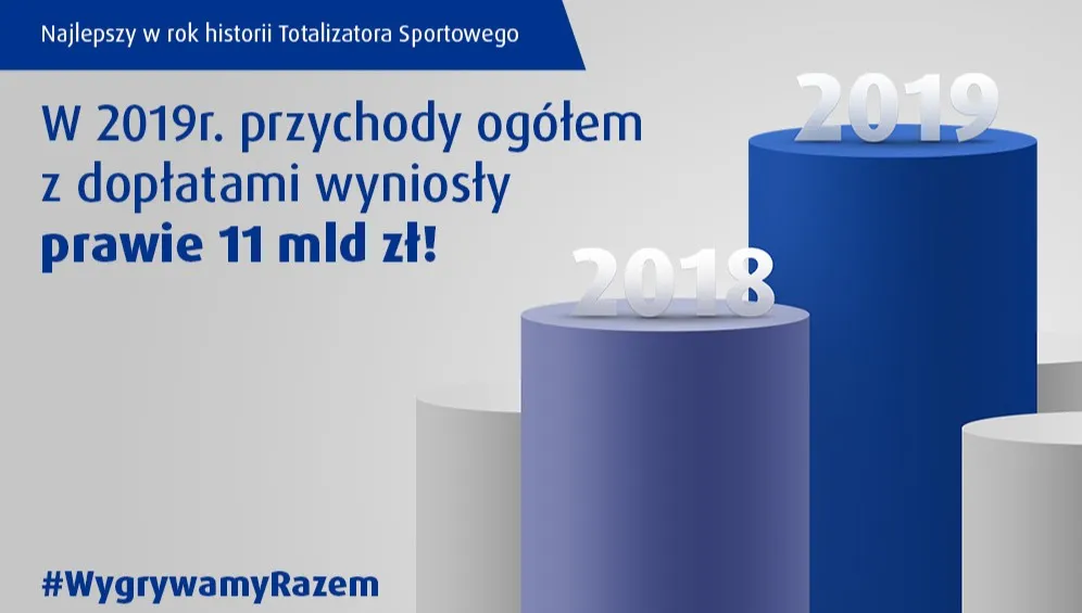 Transformacja technologiczna przynosi efekty. Totalizator Sportowy osiągnął nienotowany wcześniej wzrost przychodów 