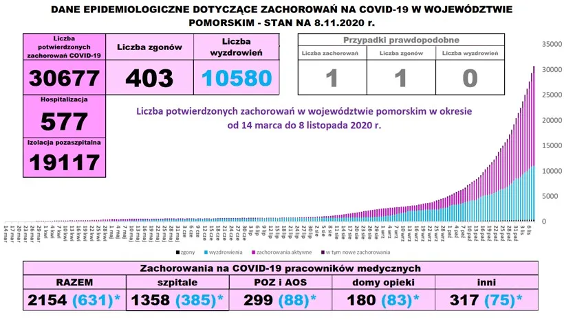 375 ognisk zakażeń: zakłady pracy, szpitale i szkoły