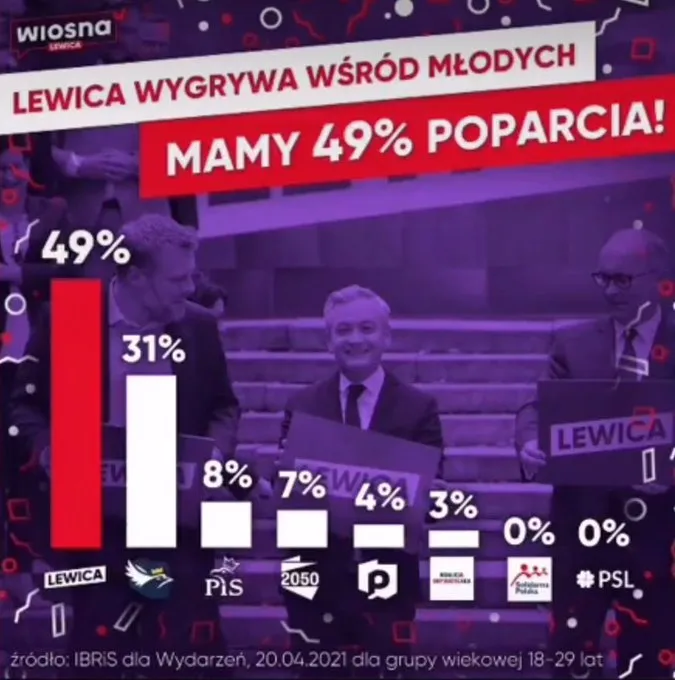 102% w sondażu