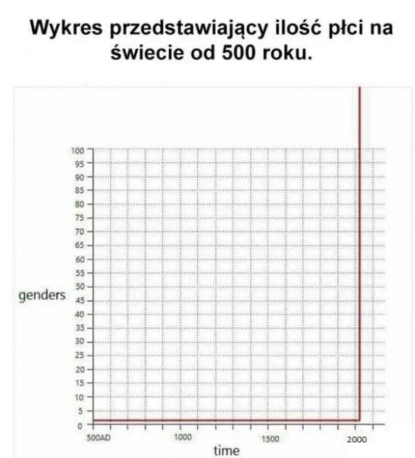 Ilość płci..