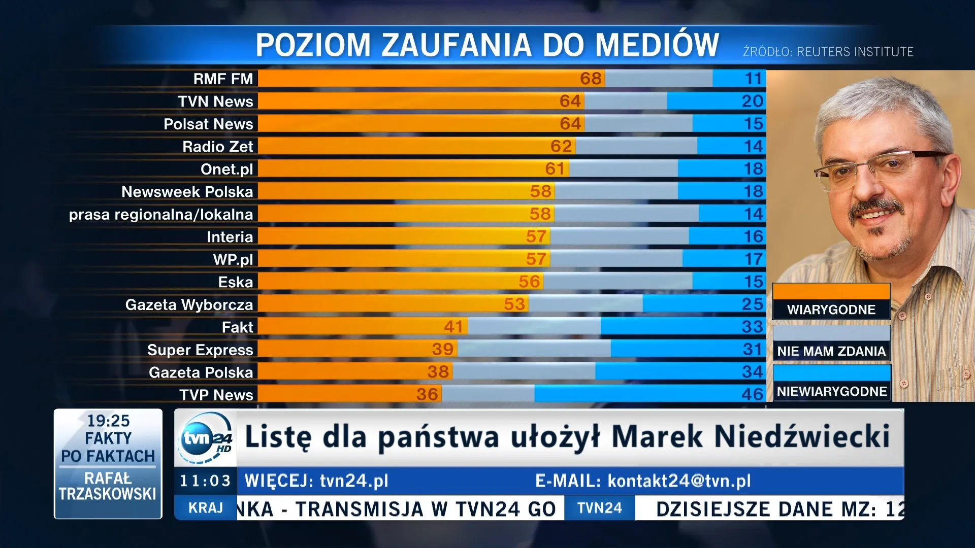 Lista zaufania Marka N.