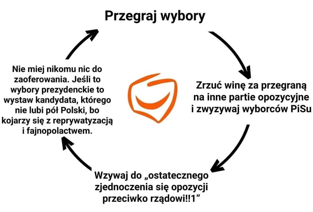 Kolejny cykl PO