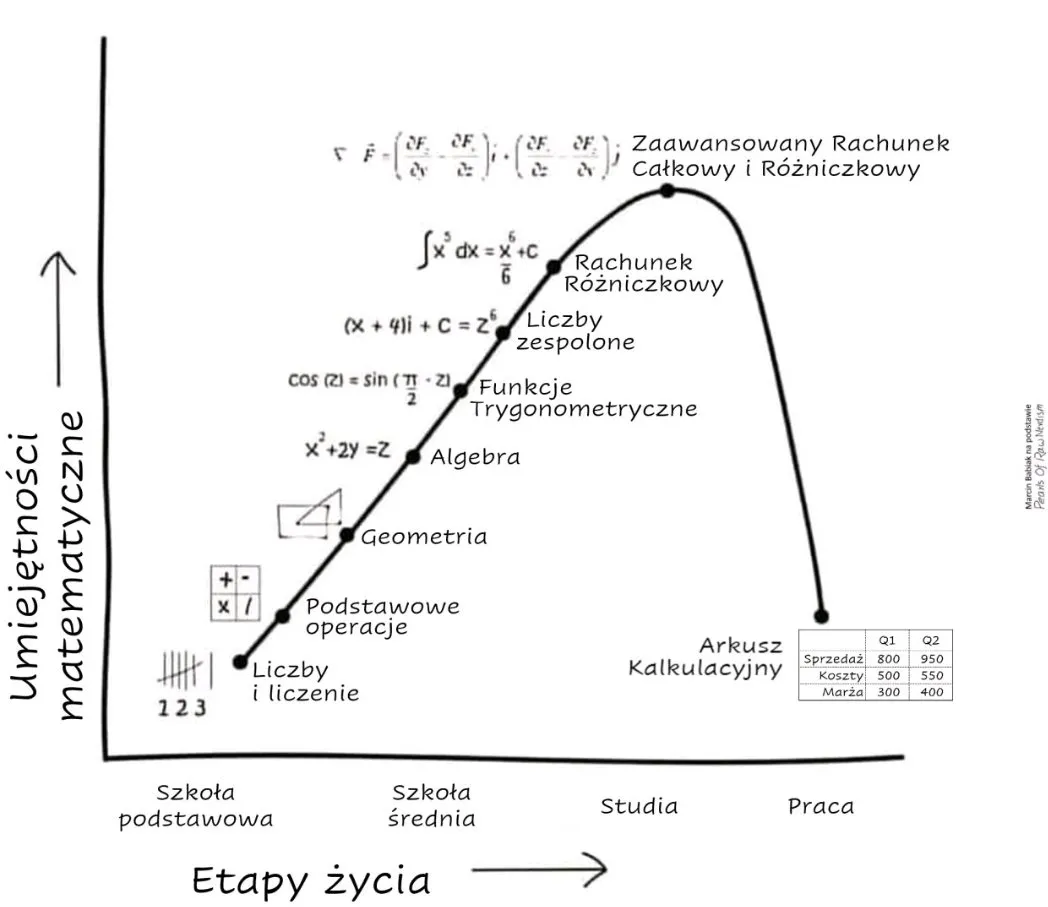 Matematyka w życiu