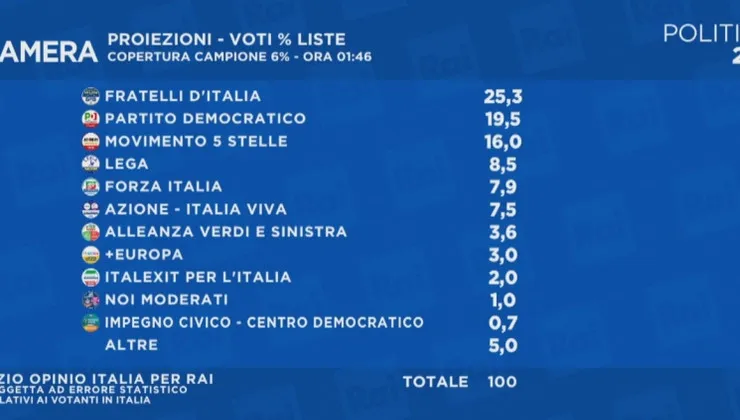 Cząstkowe wyniki wyborów we Włoszech