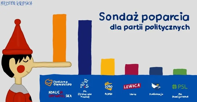 Sondaże