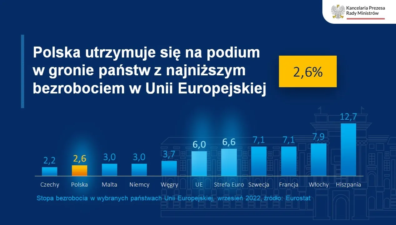 Bezrobocie w Polsce jedne z najniższych w Europie. Müller wskazał powód