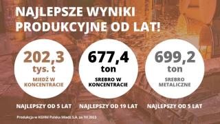 rekordowe wyniki KGHM Polska Miedź S.A.