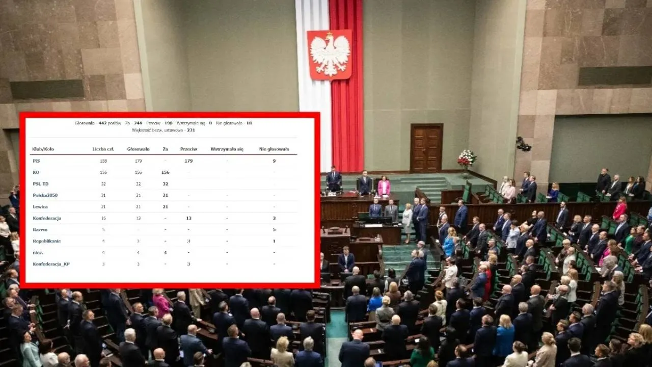 Zgoda na zatrzymanie i aresztowanie Ziobry. Jak głosowali posłowie? Zobacz szczegółowe wyniki