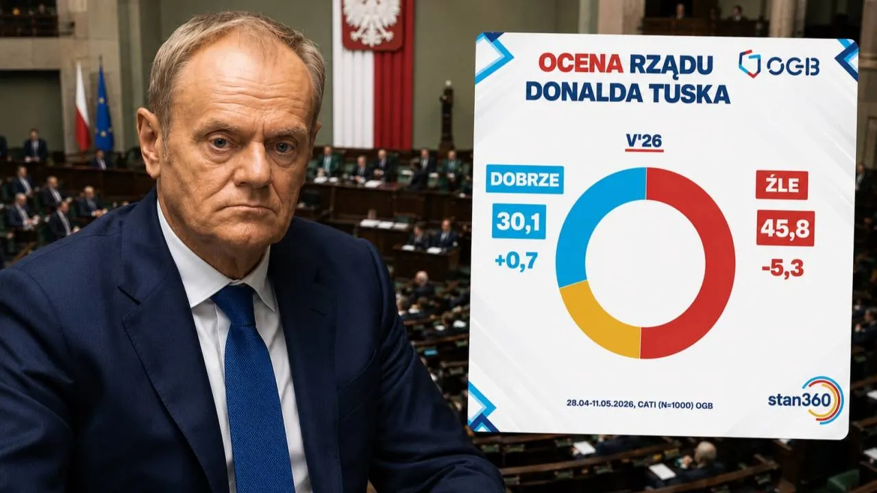 Fatalne nastroje wokół rządu Tuska. Najnowszy sondaż OGB [SZCZEGÓŁY]