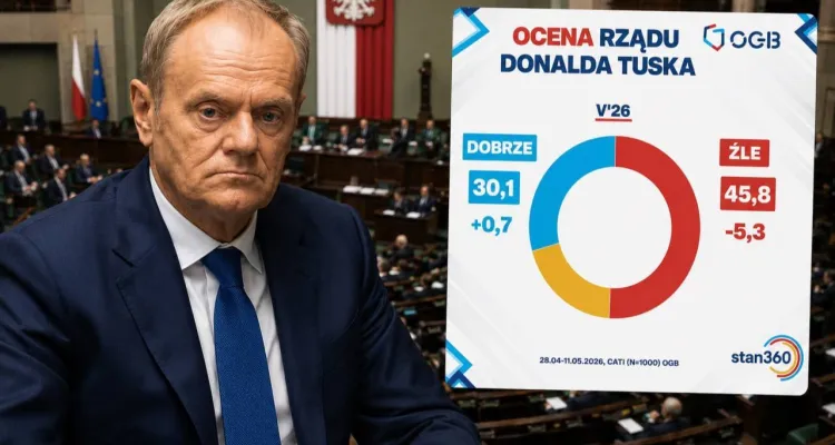 Fatalne nastroje wokół rządu Tuska. Najnowszy sondaż OGB [SZCZEGÓŁY]