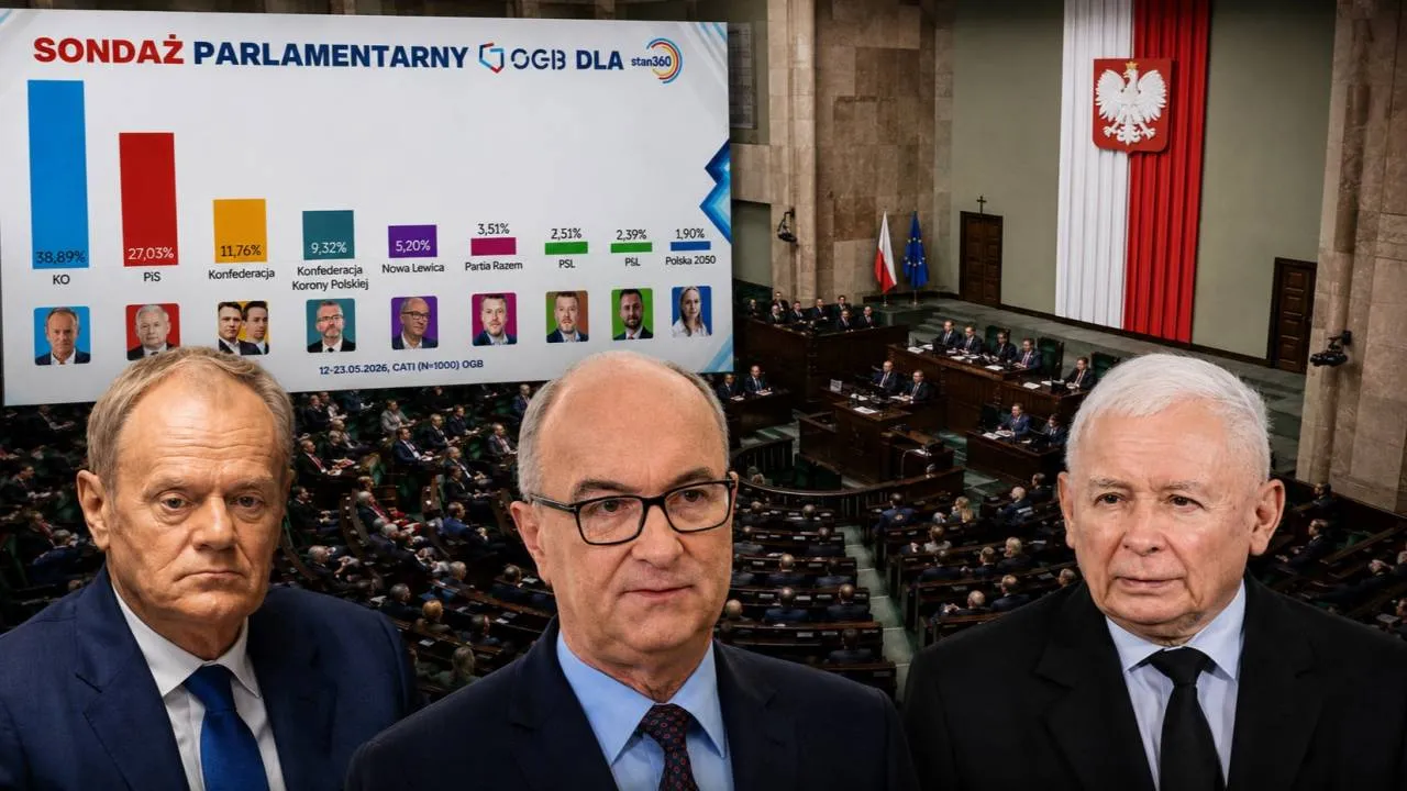 Sondaż OGB: Koniec większości Tuska. KO i Lewica bez szans na rząd