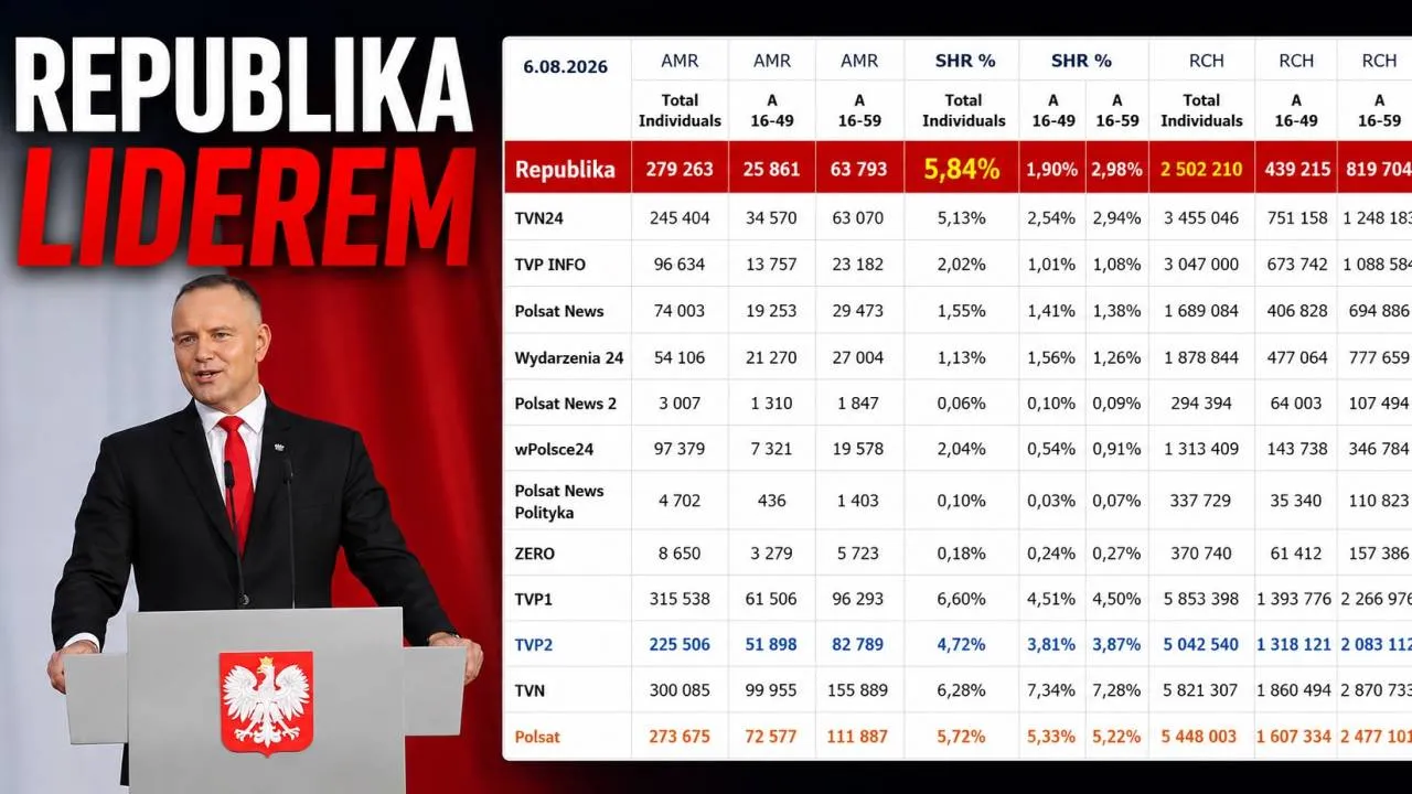 Republika zdeklasowała konkurencję. Rekord oglądalności podczas rocznicy prezydentury Nawrockiego