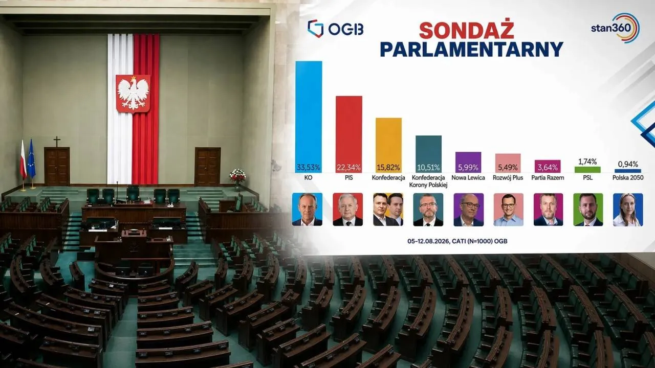 Tracą dwie największe partie. Najnowsze badania pokazują, kto zyskał na rozłamie w PiS
