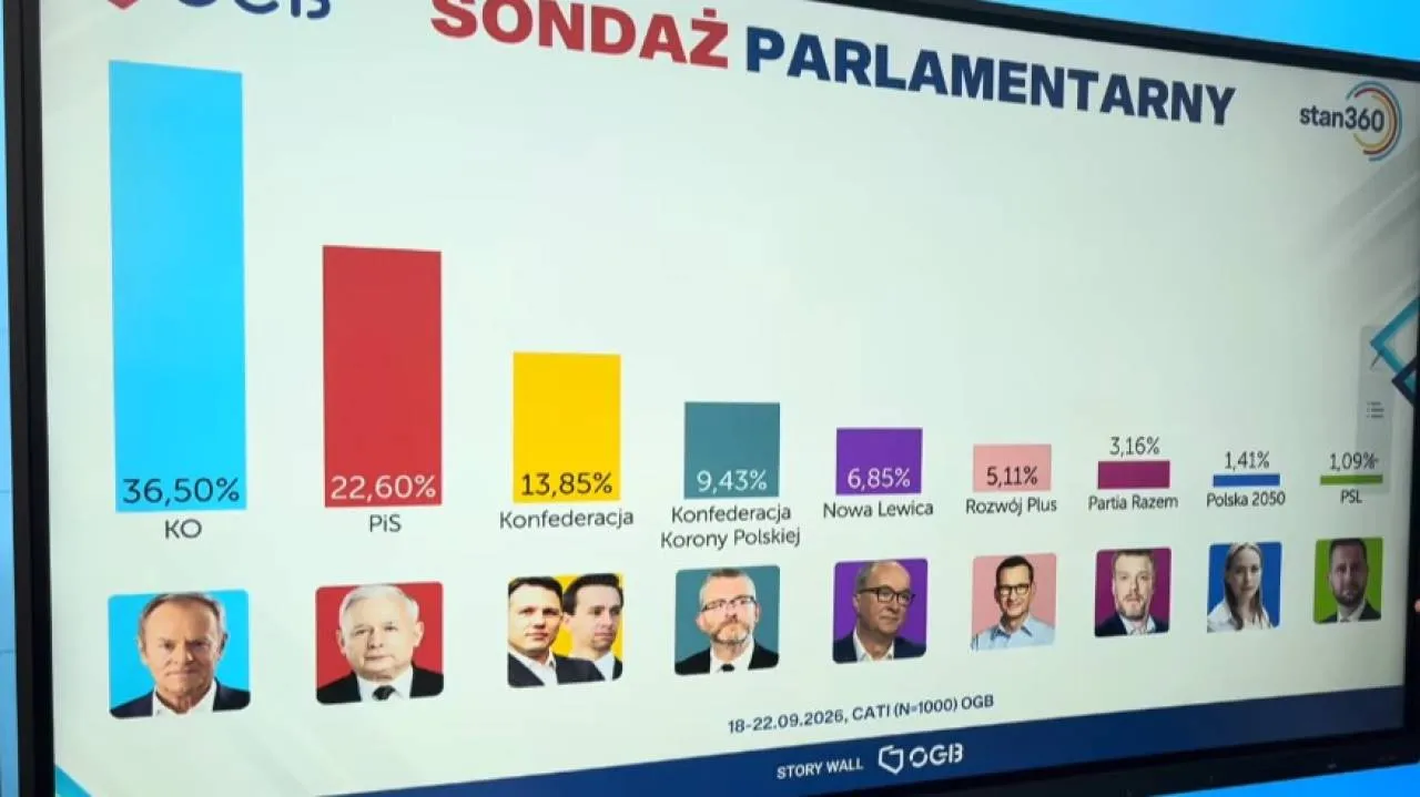 Jak będzie wyglądała koalicja rządząca po wyborach w 2027 r.? Zadecydują trzy partie