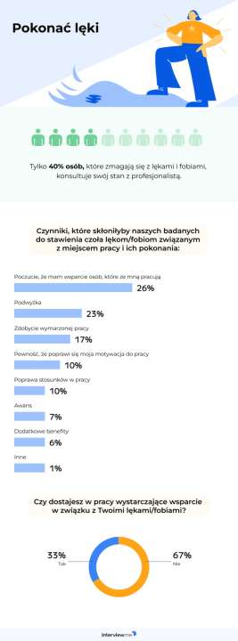 Pokonać swoje lęki