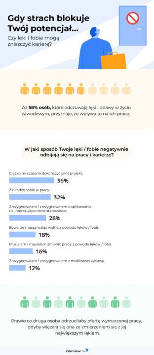 Gdy strach blokuje potencjał