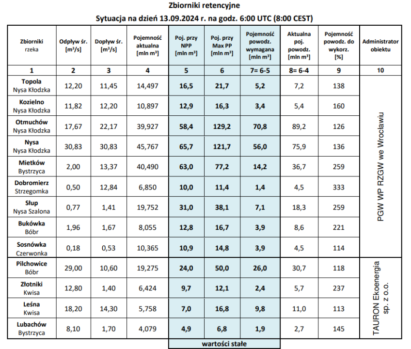 Tabela z komunikaty 13 września