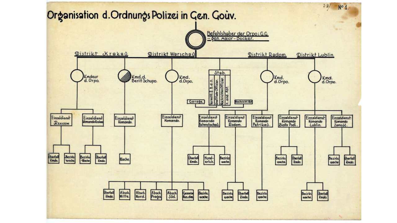 Opracowany przez wywiad AK schemat organizacyjny niemieckiej Policji Porządkowej